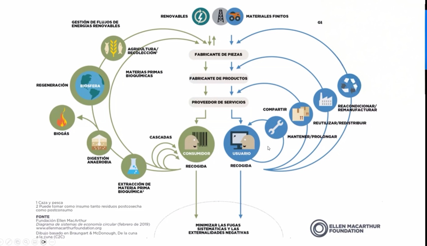 Diagrama de economía circular